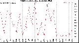 Milwaukee Weather Wind Speed<br>Monthly High