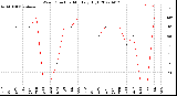 Milwaukee Weather Wind Direction<br>Monthly High