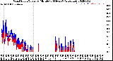 Milwaukee Weather Wind Speed/Gusts<br>by Minute<br>(24 Hours) (Alternate)