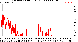 Milwaukee Weather Wind Speed<br>by Minute<br>(24 Hours) (Alternate)