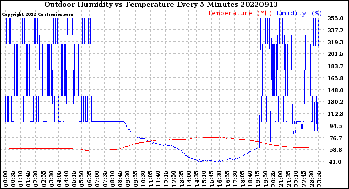 Milwaukee Weather Outdoor Humidity<br>vs Temperature<br>Every 5 Minutes