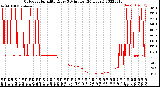 Milwaukee Weather Outdoor Humidity<br>Every 5 Minutes<br>(24 Hours)