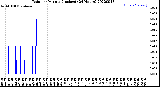 Milwaukee Weather Rain<br>per Minute<br>(Inches)<br>(24 Hours)