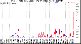 Milwaukee Weather Outdoor Rain<br>Daily Amount<br>(Past/Previous Year)