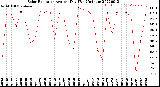 Milwaukee Weather Solar Radiation<br>Avg per Day W/m2/minute