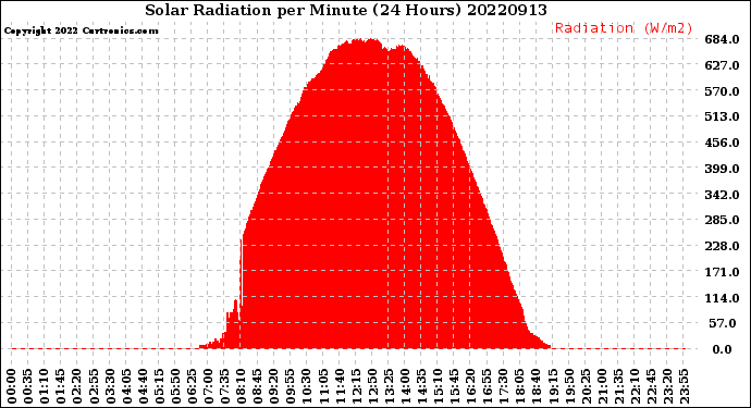 Milwaukee Weather Solar Radiation<br>per Minute<br>(24 Hours)