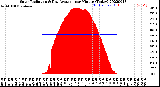 Milwaukee Weather Solar Radiation<br>& Day Average<br>per Minute<br>(Today)