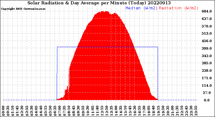 Milwaukee Weather Solar Radiation<br>& Day Average<br>per Minute<br>(Today)