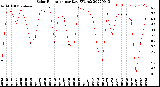 Milwaukee Weather Solar Radiation<br>per Day KW/m2