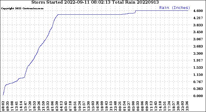 Milwaukee Weather Storm<br>Started 2022-09-11 08:02:13<br>Total Rain