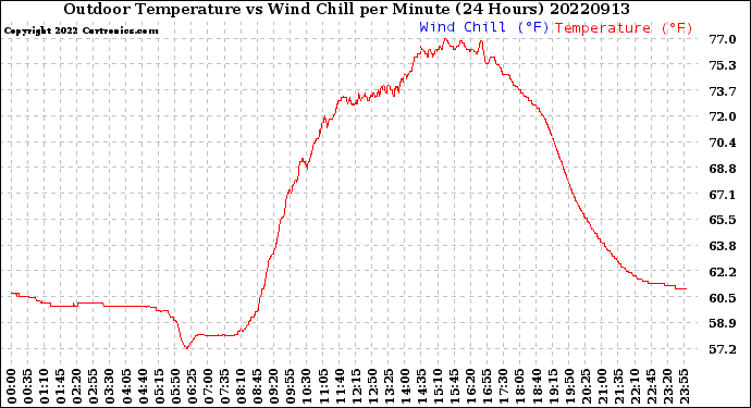 Milwaukee Weather Outdoor Temperature<br>vs Wind Chill<br>per Minute<br>(24 Hours)