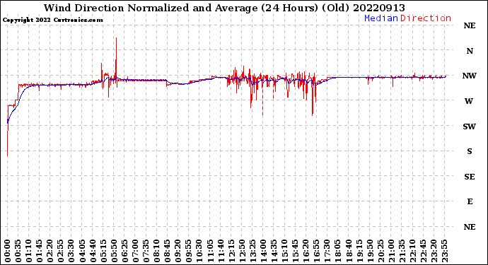 Milwaukee Weather Wind Direction<br>Normalized and Average<br>(24 Hours) (Old)