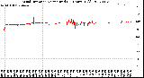 Milwaukee Weather Wind Direction<br>Normalized<br>(24 Hours) (Old)