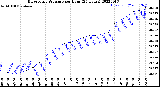 Milwaukee Weather Barometric Pressure<br>per Hour<br>(24 Hours)