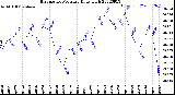 Milwaukee Weather Barometric Pressure<br>Daily High