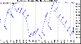 Milwaukee Weather Barometric Pressure<br>Monthly High