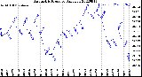 Milwaukee Weather Barometric Pressure<br>Daily Low