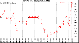 Milwaukee Weather Dew Point<br>(24 Hours)