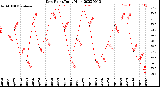 Milwaukee Weather Dew Point<br>Daily High