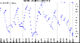 Milwaukee Weather Dew Point<br>Daily Low