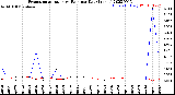 Milwaukee Weather Evapotranspiration<br>vs Rain per Day<br>(Inches)