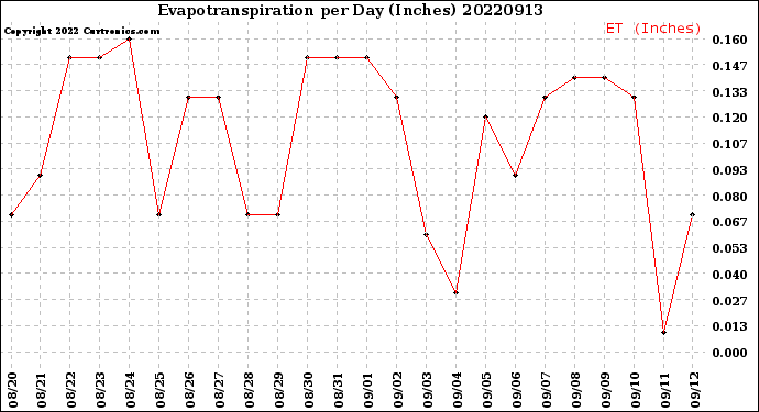 Milwaukee Weather Evapotranspiration<br>per Day (Inches)