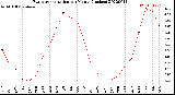 Milwaukee Weather Evapotranspiration<br>per Month (Inches)