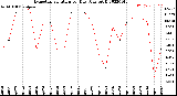 Milwaukee Weather Evapotranspiration<br>per Day (Ozs sq/ft)