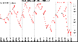 Milwaukee Weather Heat Index<br>Daily High