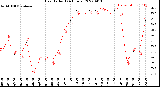 Milwaukee Weather Heat Index<br>(24 Hours)