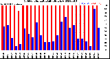 Milwaukee Weather Outdoor Humidity<br>Daily High/Low