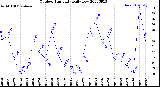 Milwaukee Weather Outdoor Humidity<br>Daily Low