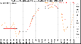 Milwaukee Weather Outdoor Temperature<br>vs Heat Index<br>(24 Hours)