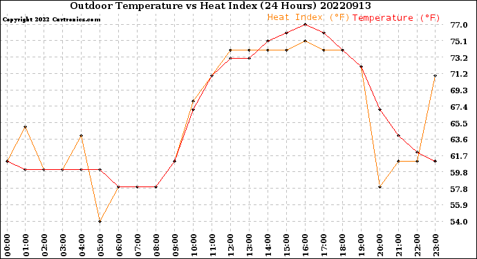 Milwaukee Weather Outdoor Temperature<br>vs Heat Index<br>(24 Hours)