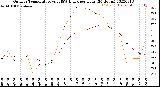 Milwaukee Weather Outdoor Temperature<br>vs THSW Index<br>per Hour<br>(24 Hours)