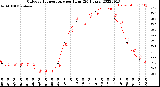 Milwaukee Weather Outdoor Temperature<br>per Hour<br>(24 Hours)