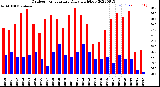 Milwaukee Weather Outdoor Temperature<br>Daily High/Low