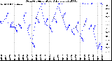 Milwaukee Weather Outdoor Temperature<br>Daily Low