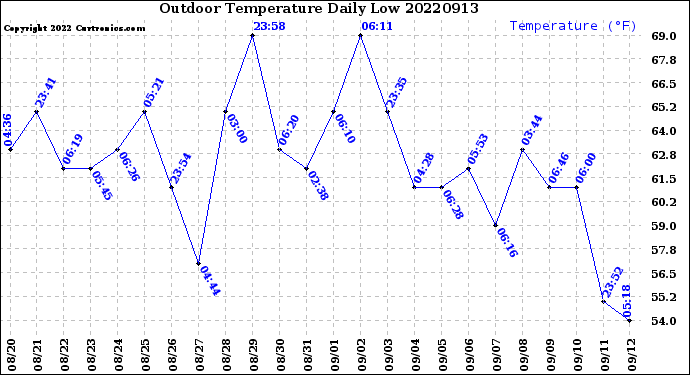 Milwaukee Weather Outdoor Temperature<br>Daily Low