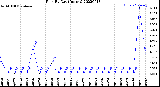 Milwaukee Weather Rain<br>By Day<br>(Inches)