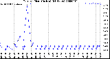 Milwaukee Weather Rain<br>per Hour<br>(Inches)<br>(24 Hours)