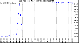 Milwaukee Weather Rain Rate<br>per Hour<br>(24 Hours)