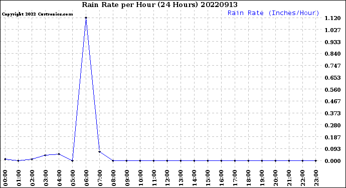 Milwaukee Weather Rain Rate<br>per Hour<br>(24 Hours)