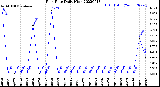 Milwaukee Weather Rain Rate<br>Daily High