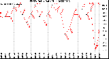 Milwaukee Weather THSW Index<br>Daily High