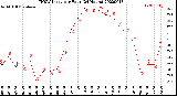 Milwaukee Weather THSW Index<br>per Hour<br>(24 Hours)