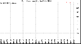 Milwaukee Weather Wind Direction<br>(By Day)