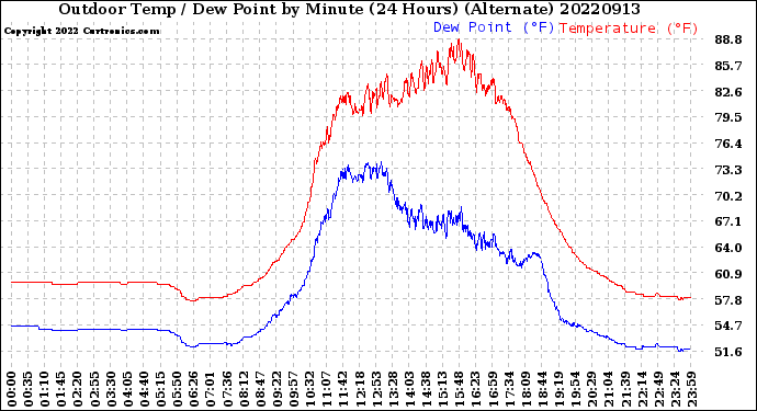 Milwaukee Weather Outdoor Temp / Dew Point<br>by Minute<br>(24 Hours) (Alternate)