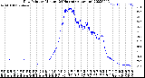 Milwaukee Weather Dew Point<br>by Minute<br>(24 Hours) (Alternate)