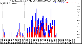 Milwaukee Weather Wind Speed/Gusts<br>by Minute<br>(24 Hours) (Alternate)